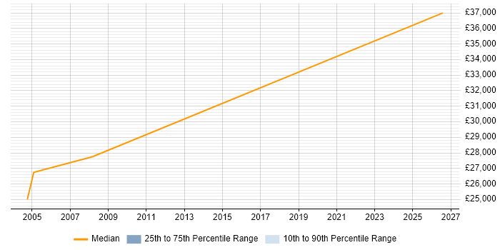 Salary distribution trend for Field Service Engineer job vacancies in Sevenoaks