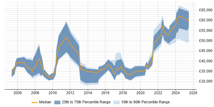 Salary distribution trend for jobs in Sevenoaks citing Finance Salary distribution trend for jobs in Sevenoaks citing Finance