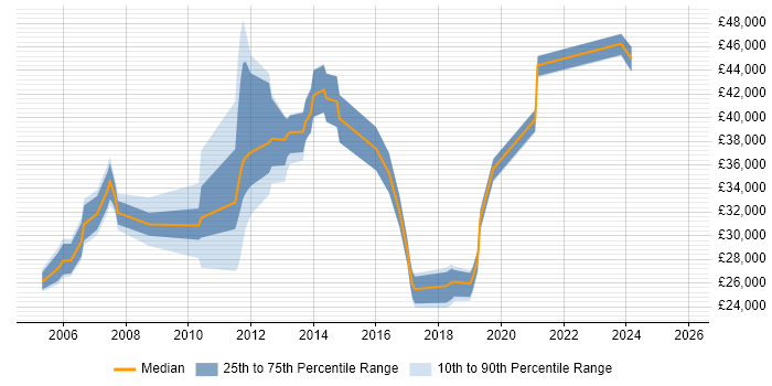 Salary distribution trend for jobs in Sevenoaks citing Firewall