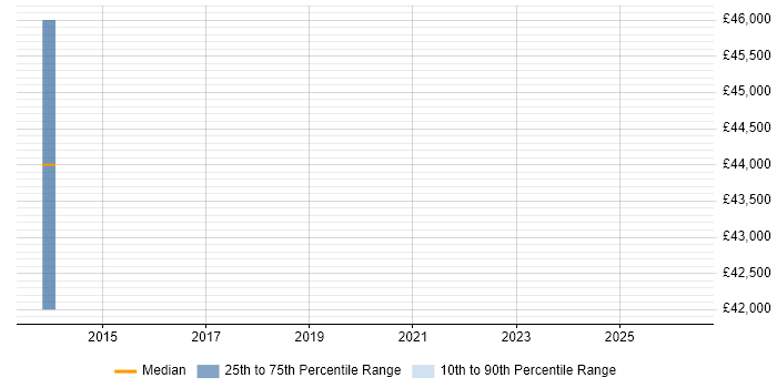 Salary distribution trend for Front-End Developer (Client-Side Developer) job vacancies in Sevenoaks