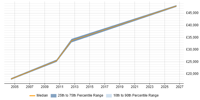 Salary distribution trend for Hardware Engineer job vacancies in Sevenoaks