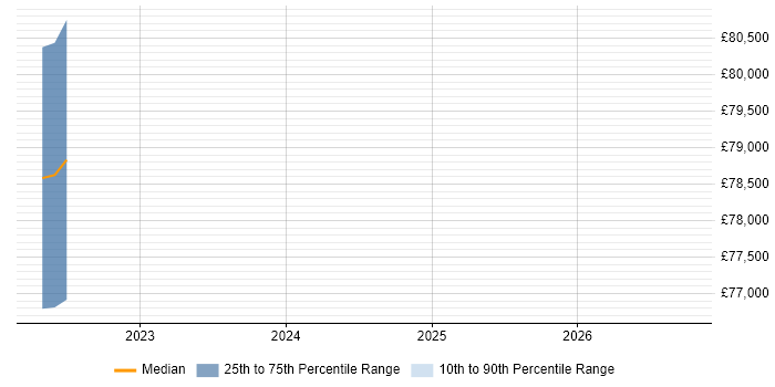 Salary distribution trend for Head of Technology job vacancies in Sevenoaks