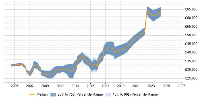 Salary distribution trend for jobs in Sevenoaks citing HTML
