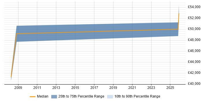 Salary distribution trend for Infrastructure Manager job vacancies in Sevenoaks