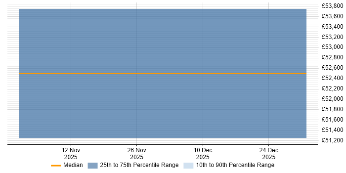 Salary distribution trend for jobs in Sevenoaks citing Infrastructure Monitoring