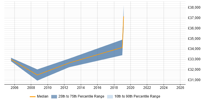Salary distribution trend for Infrastructure Support job vacancies in Sevenoaks