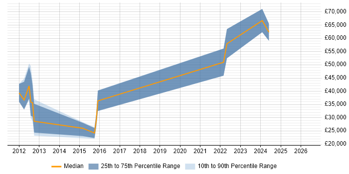 Salary distribution trend for jobs in Sevenoaks citing ISO/IEC 27001