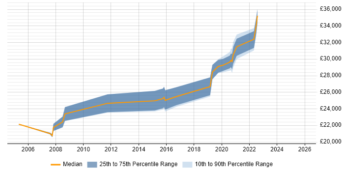 Salary distribution trend for IT Analyst job vacancies in Sevenoaks