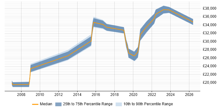Salary distribution trend for IT Engineer job vacancies in Sevenoaks