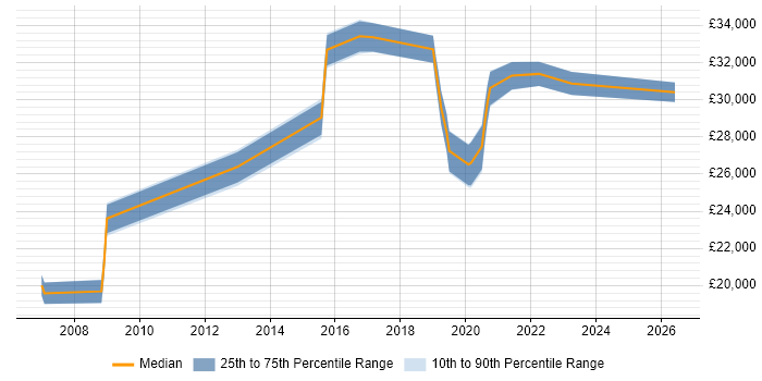 Salary distribution trend for IT Support Engineer job vacancies in Sevenoaks