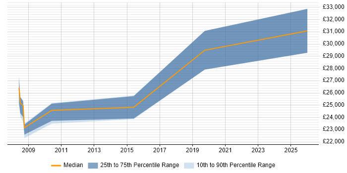 Salary distribution trend for IT Support Technician job vacancies in Sevenoaks