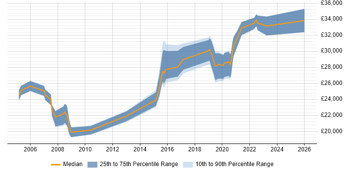 Salary distribution trend for IT Support job vacancies in Sevenoaks