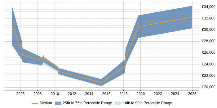 Salary distribution trend for IT Technician job vacancies in Sevenoaks