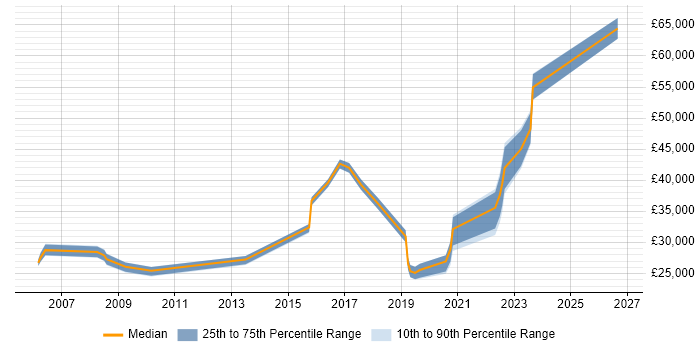 Salary distribution trend for jobs in Sevenoaks citing ITIL