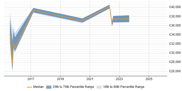 Salary distribution trend for jobs in Sevenoaks citing ITSM