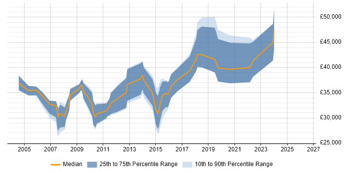 Salary distribution trend for jobs in Sevenoaks citing JavaScript