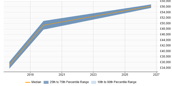 Salary distribution trend for jobs in Sevenoaks citing JIRA
