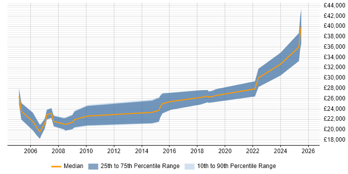 Salary distribution trend for Junior job vacancies in Sevenoaks