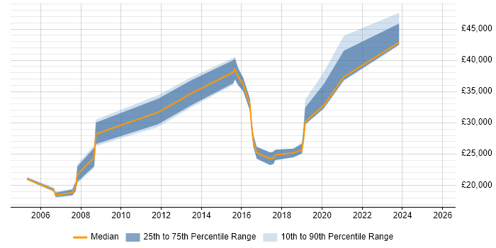 Salary distribution trend for jobs in Sevenoaks citing LAN