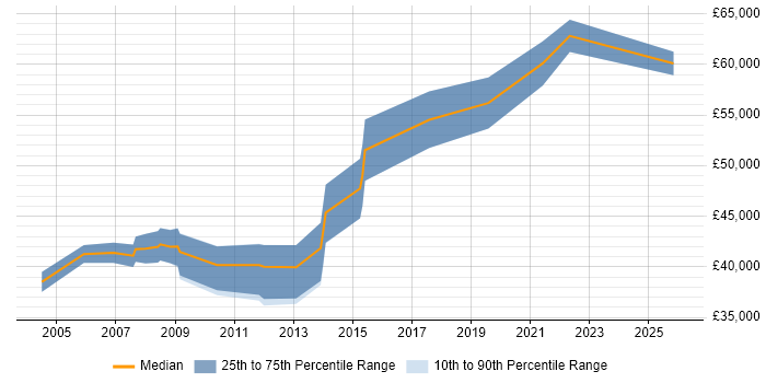 Salary distribution trend for Lead job vacancies in Sevenoaks