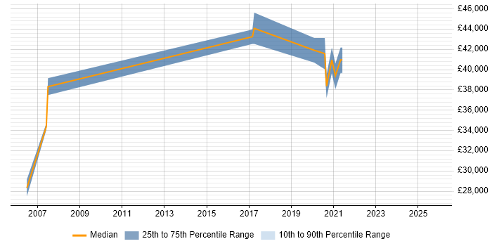 Salary distribution trend for jobs in Sevenoaks citing Manufacturing