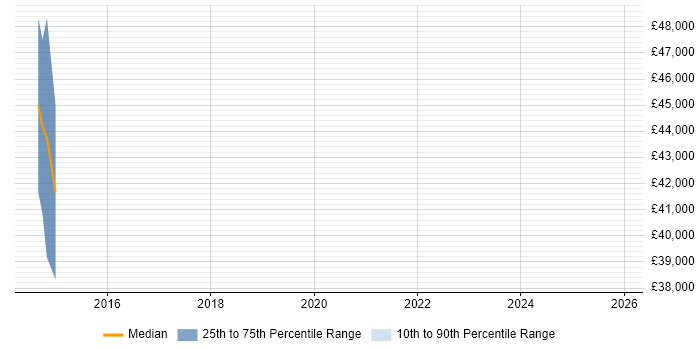 Salary distribution trend for jobs in Sevenoaks citing MATLAB
