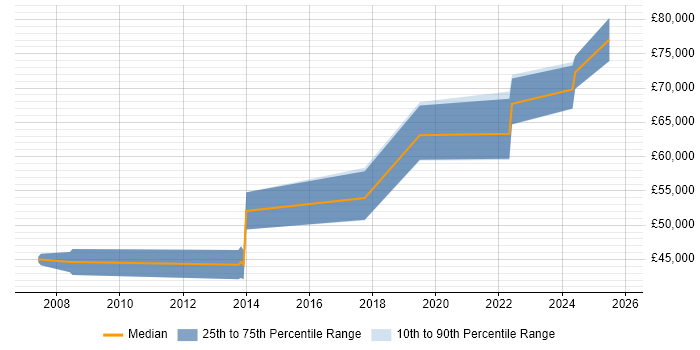 Salary distribution trend for jobs in Sevenoaks citing Mentoring