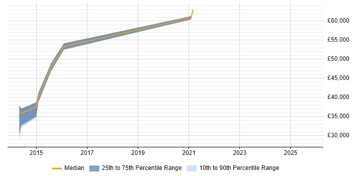 Salary distribution trend for jobs in Sevenoaks citing Palo Alto