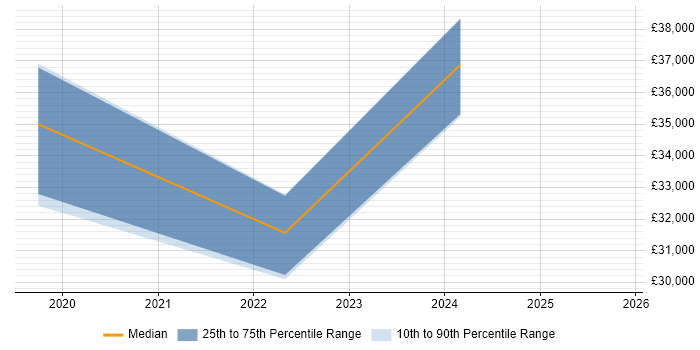 Salary distribution trend for jobs in Sevenoaks citing Patch Management