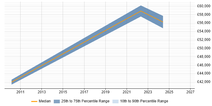 Salary distribution trend for jobs in Sevenoaks citing Performance Metrics