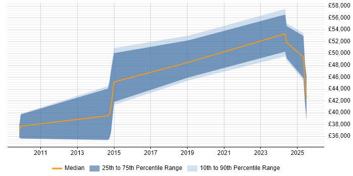 Salary distribution trend for jobs in Sevenoaks citing Physics