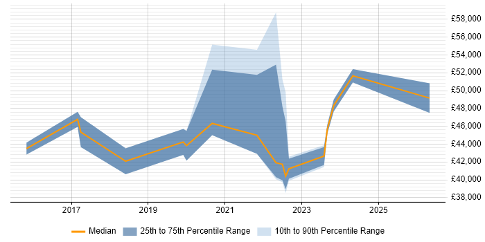 Salary distribution trend for jobs in Sevenoaks citing PowerShell