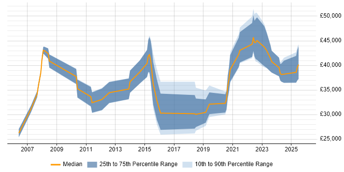 Salary distribution trend for jobs in Sevenoaks citing Problem-Solving