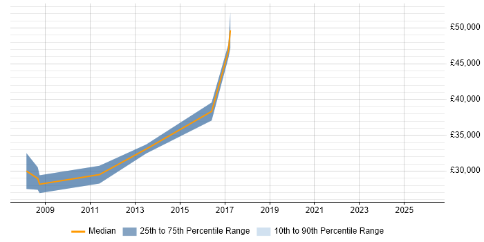 Salary distribution trend for jobs in Sevenoaks citing Public Sector