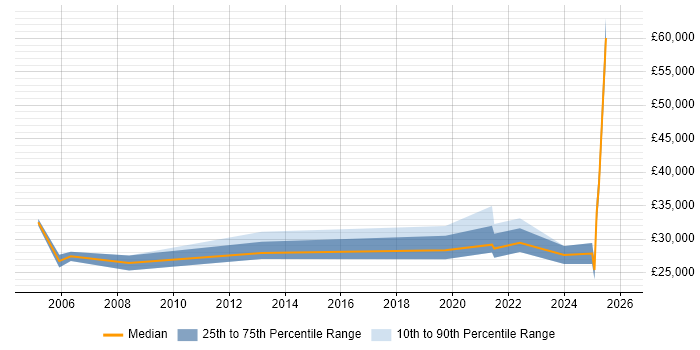 Salary distribution trend for jobs in Sevenoaks citing Retail
