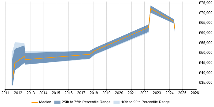 Salary distribution trend for jobs in Sevenoaks citing Risk Management Salary distribution trend for jobs in Sevenoaks citing Risk Management