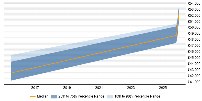Salary distribution trend for jobs in Sevenoaks citing SCCM