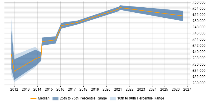 Salary distribution trend for Security Engineer job vacancies in Sevenoaks