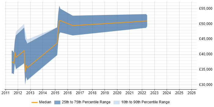 Salary distribution trend for jobs in Sevenoaks citing Security Operations