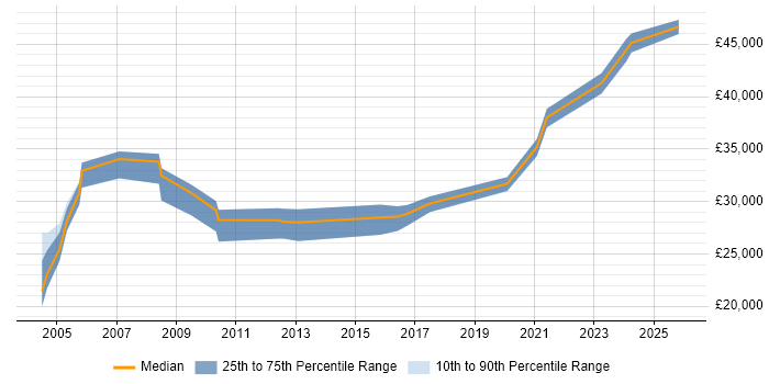 Salary distribution trend for jobs in Sevenoaks citing Self-Motivation