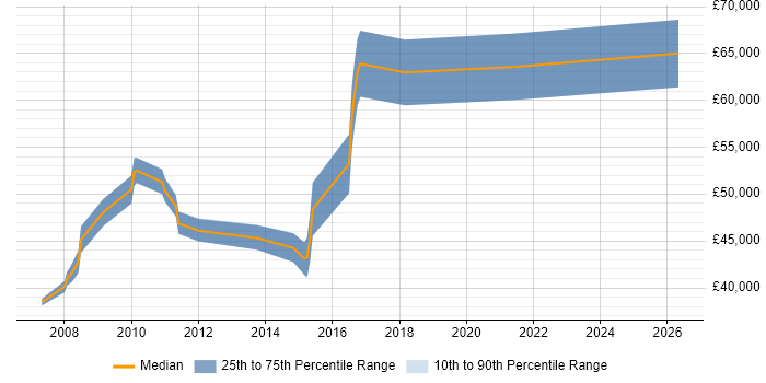 Salary distribution trend for Senior Developer job vacancies in Sevenoaks
