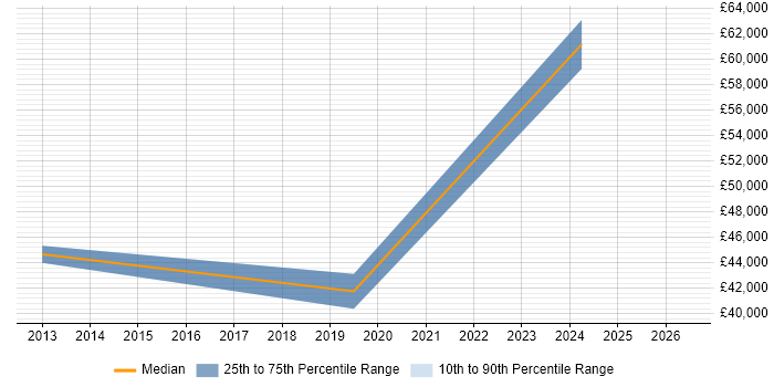 Salary distribution trend for Senior Support Engineer job vacancies in Sevenoaks