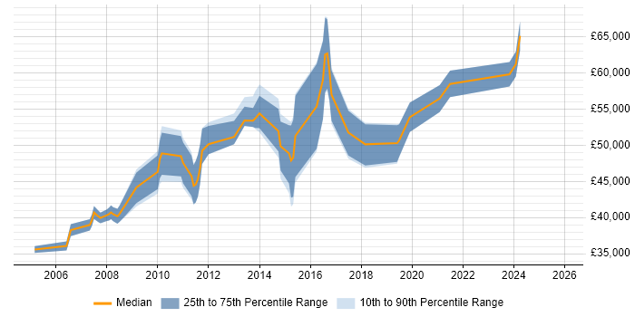Salary distribution trend for Senior job vacancies in Sevenoaks