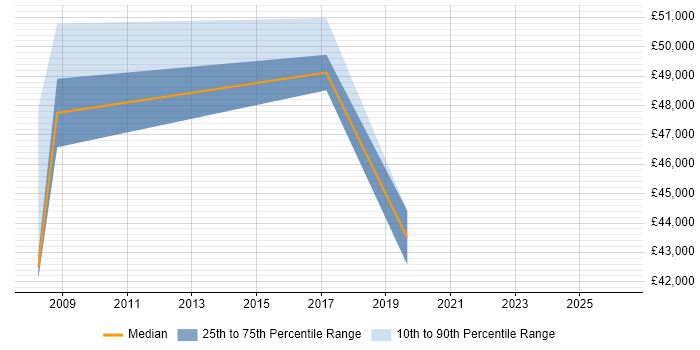 Salary distribution trend for Service Manager job vacancies in Sevenoaks
