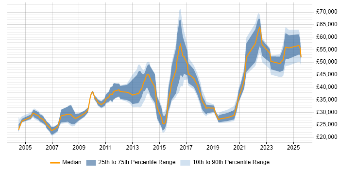 Salary distribution trend for jobs in Sevenoaks citing Social Skills Salary distribution trend for jobs in Sevenoaks citing Social Skills