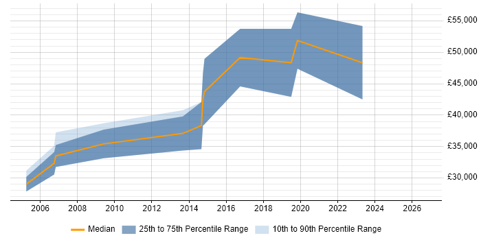 Salary distribution trend for Software Engineer job vacancies in Sevenoaks