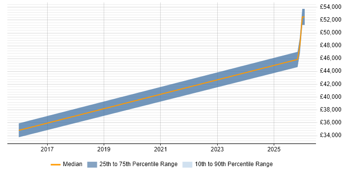 Salary distribution trend for jobs in Sevenoaks citing SolarWinds