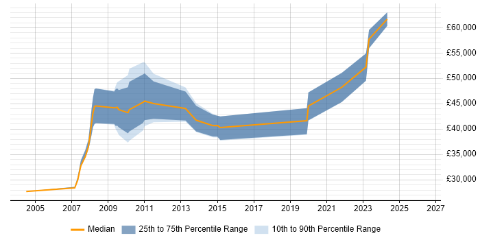 Salary distribution trend for SQL Developer job vacancies in Sevenoaks