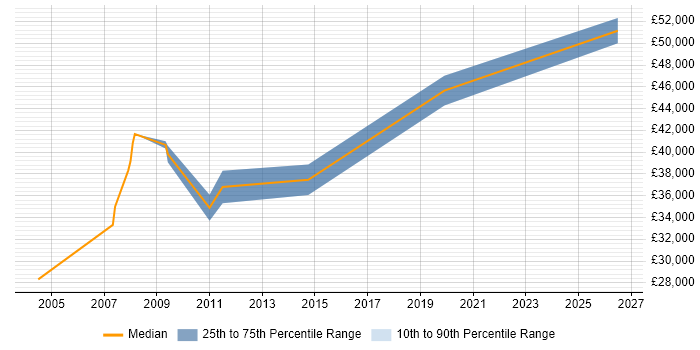 Salary distribution trend for SQL Server Developer job vacancies in Sevenoaks