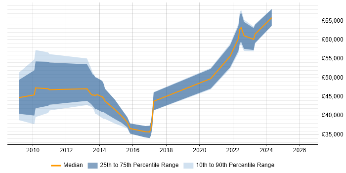 Salary distribution trend for jobs in Sevenoaks citing SQL Server Reporting Services